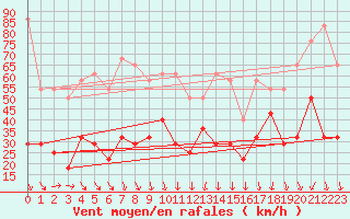 Courbe de la force du vent pour Envalira (And)