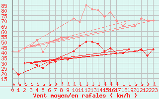 Courbe de la force du vent pour Orange (84)