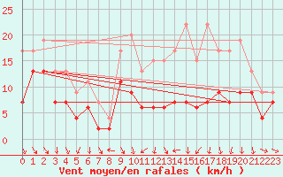 Courbe de la force du vent pour Roanne (42)