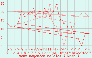 Courbe de la force du vent pour Leeming