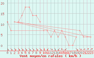 Courbe de la force du vent pour Mosonmagyarovar