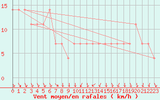 Courbe de la force du vent pour Wien / Hohe Warte