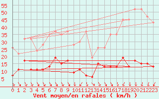 Courbe de la force du vent pour Napf (Sw)