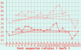 Courbe de la force du vent pour Chteaudun (28)