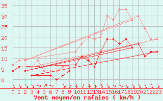 Courbe de la force du vent pour Cazaux (33)