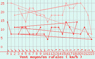 Courbe de la force du vent pour Vaeroy Heliport