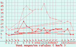 Courbe de la force du vent pour Roc St. Pere (And)