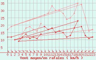 Courbe de la force du vent pour Chlons-en-Champagne (51)