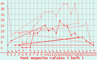 Courbe de la force du vent pour Aigle (Sw)