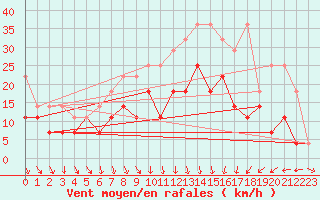 Courbe de la force du vent pour Meiningen