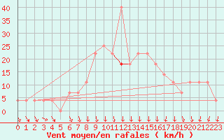 Courbe de la force du vent pour Nagykanizsa