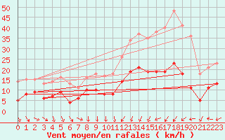 Courbe de la force du vent pour Nevers (58)