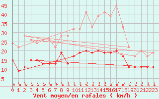 Courbe de la force du vent pour Braintree Andrewsfield