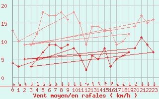 Courbe de la force du vent pour Cannes (06)