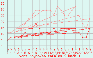 Courbe de la force du vent pour Virrat Aijanneva