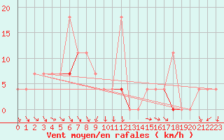 Courbe de la force du vent pour Trysil Vegstasjon