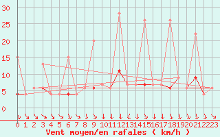 Courbe de la force du vent pour Murted Tur-Afb