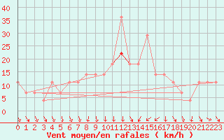 Courbe de la force du vent pour Szeged