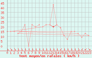 Courbe de la force du vent pour Pratica Di Mare