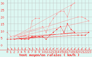 Courbe de la force du vent pour Roissy (95)