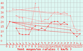Courbe de la force du vent pour Hyres (83)