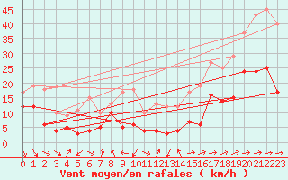 Courbe de la force du vent pour Ble / Mulhouse (68)