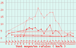 Courbe de la force du vent pour Kaisersbach-Cronhuette