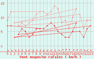 Courbe de la force du vent pour Nmes - Garons (30)