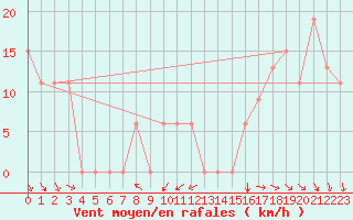 Courbe de la force du vent pour Eugene, Mahlon Sweet Field