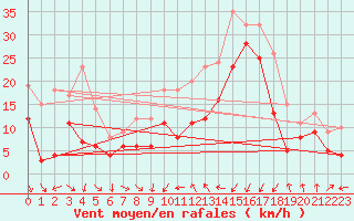 Courbe de la force du vent pour Porto-Vecchio (2A)
