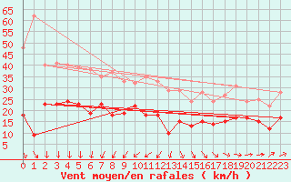 Courbe de la force du vent pour Vinnemerville (76)