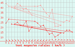 Courbe de la force du vent pour Le Talut - Belle-Ile (56)