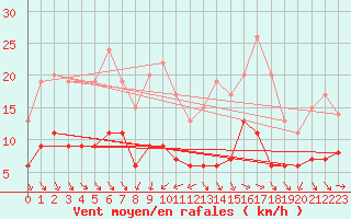 Courbe de la force du vent pour Langres (52) 