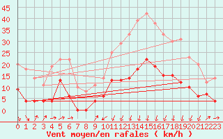 Courbe de la force du vent pour Formigures (66)