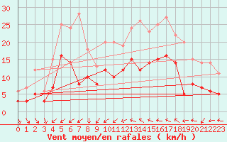 Courbe de la force du vent pour Saint-Andr-de-Sangonis (34)