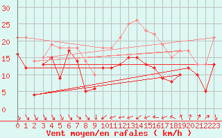 Courbe de la force du vent pour Alistro (2B)