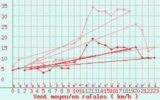 Courbe de la force du vent pour Poitiers (86)
