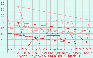 Courbe de la force du vent pour Le Puy - Loudes (43)