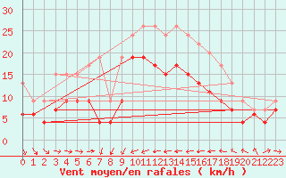 Courbe de la force du vent pour Solenzara - Base arienne (2B)