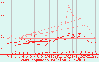 Courbe de la force du vent pour Nmes - Courbessac (30)