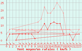 Courbe de la force du vent pour Porqueres