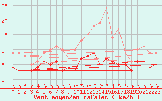 Courbe de la force du vent pour Nmes - Courbessac (30)