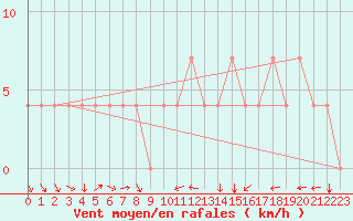 Courbe de la force du vent pour Kuemmersruck