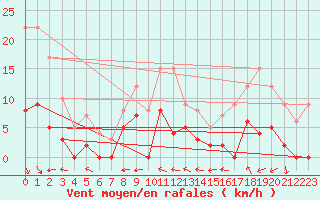 Courbe de la force du vent pour Arvieux (05)