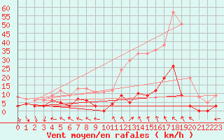 Courbe de la force du vent pour Ristolas - La Monta (05)