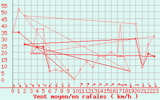 Courbe de la force du vent pour Casper, Natrona County International Airport