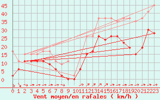 Courbe de la force du vent pour Saentis (Sw)