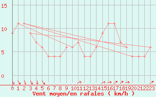 Courbe de la force du vent pour Monte Scuro