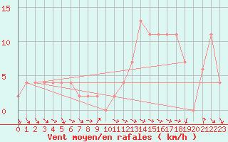 Courbe de la force du vent pour Leeming