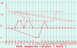 Courbe de la force du vent pour Kvikkjokk Arrenjarka A